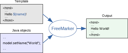 什么是FreeMarker？